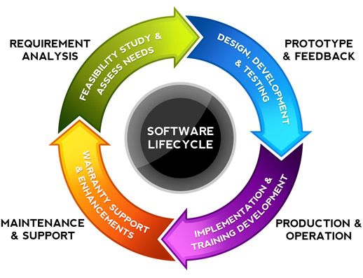 Software Development Life-Cycle