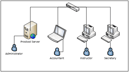 How ProSkool works